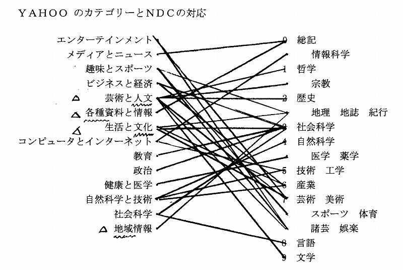 YahooカテゴリとNDCの関連